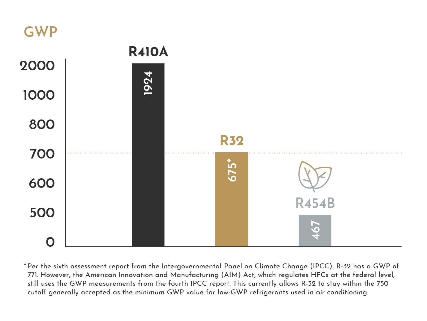 Chart comparing global warming potential of refrigerants like R454-B